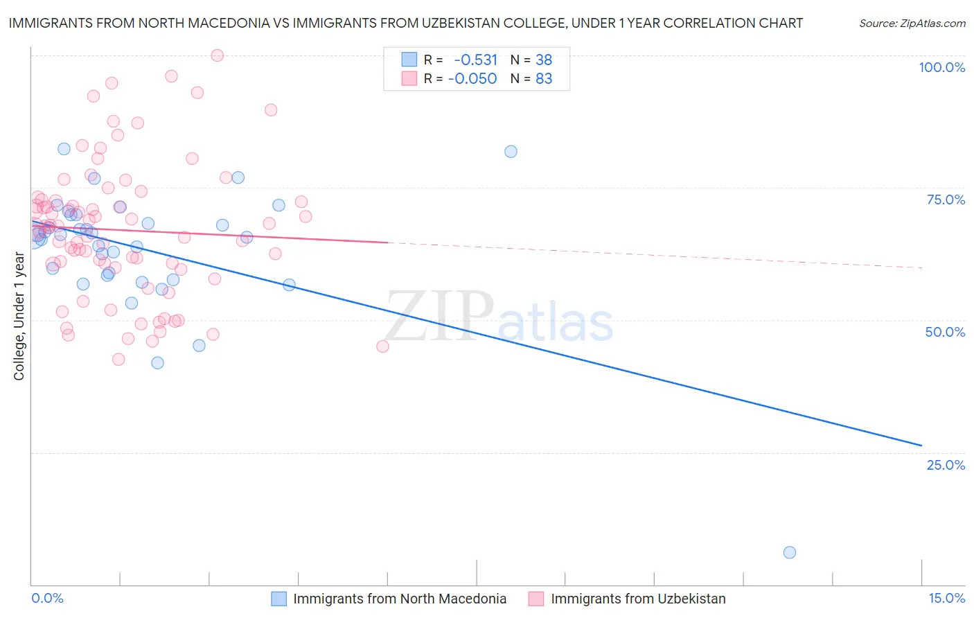 Immigrants from North Macedonia vs Immigrants from Uzbekistan College, Under 1 year