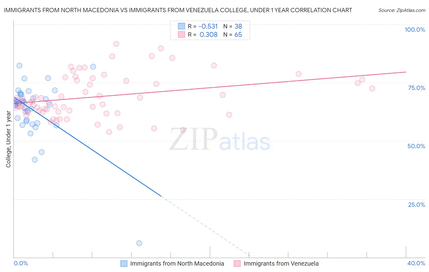 Immigrants from North Macedonia vs Immigrants from Venezuela College, Under 1 year