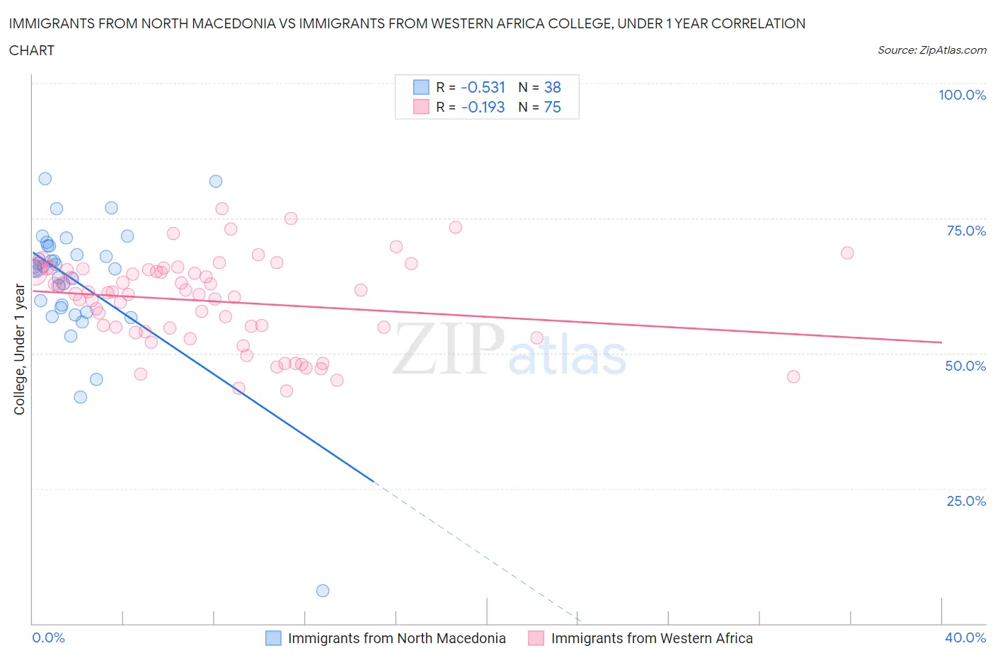 Immigrants from North Macedonia vs Immigrants from Western Africa College, Under 1 year