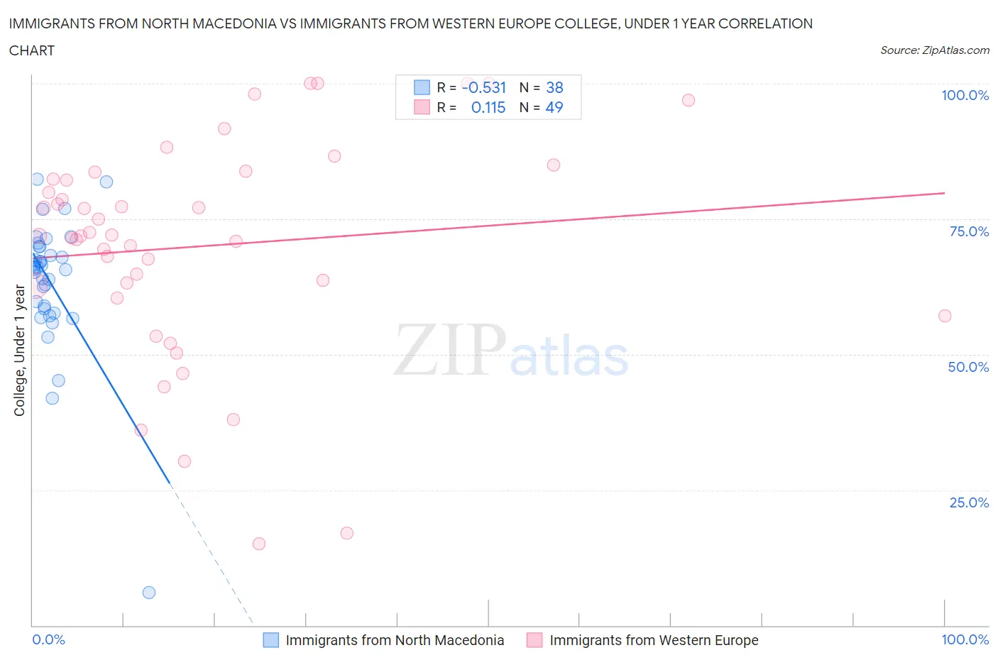 Immigrants from North Macedonia vs Immigrants from Western Europe College, Under 1 year