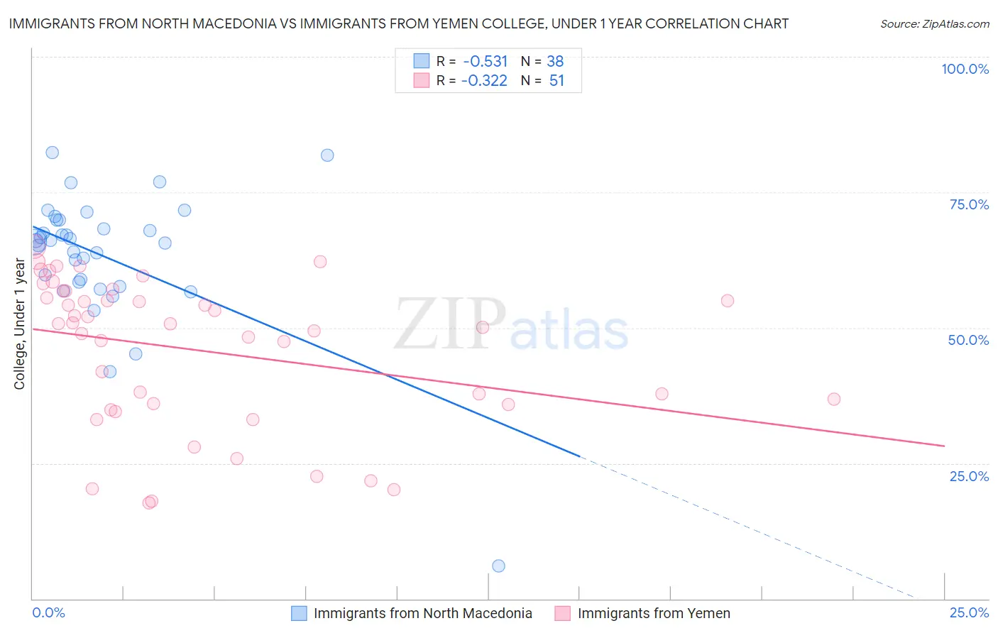 Immigrants from North Macedonia vs Immigrants from Yemen College, Under 1 year