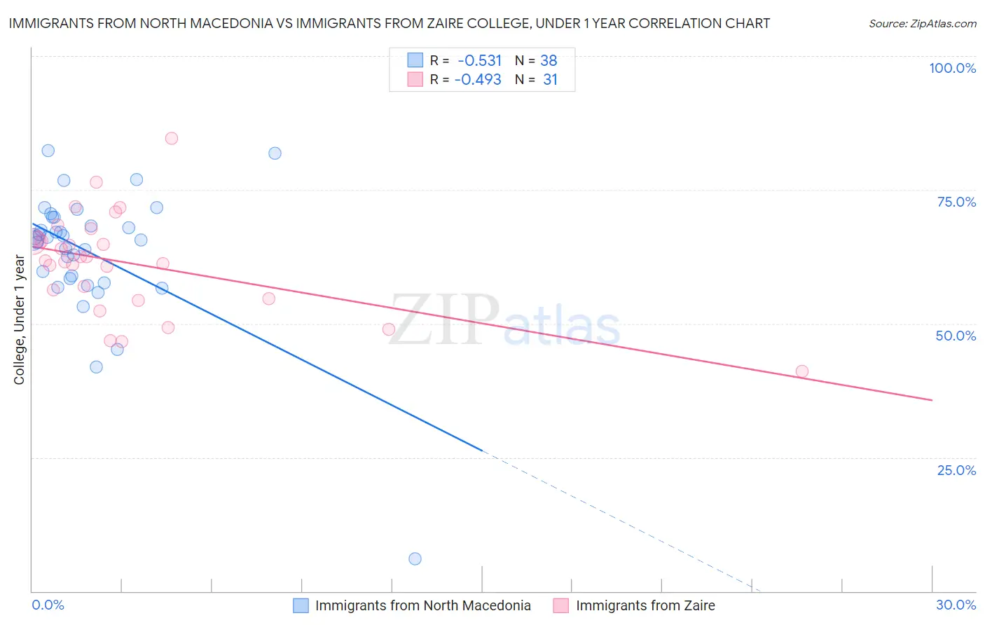 Immigrants from North Macedonia vs Immigrants from Zaire College, Under 1 year