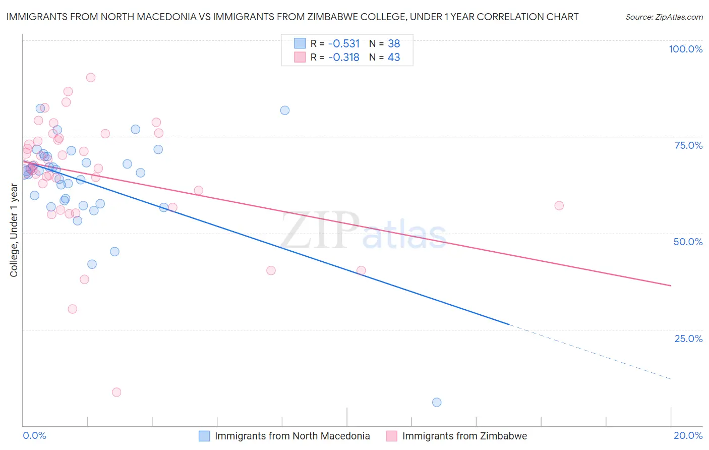 Immigrants from North Macedonia vs Immigrants from Zimbabwe College, Under 1 year