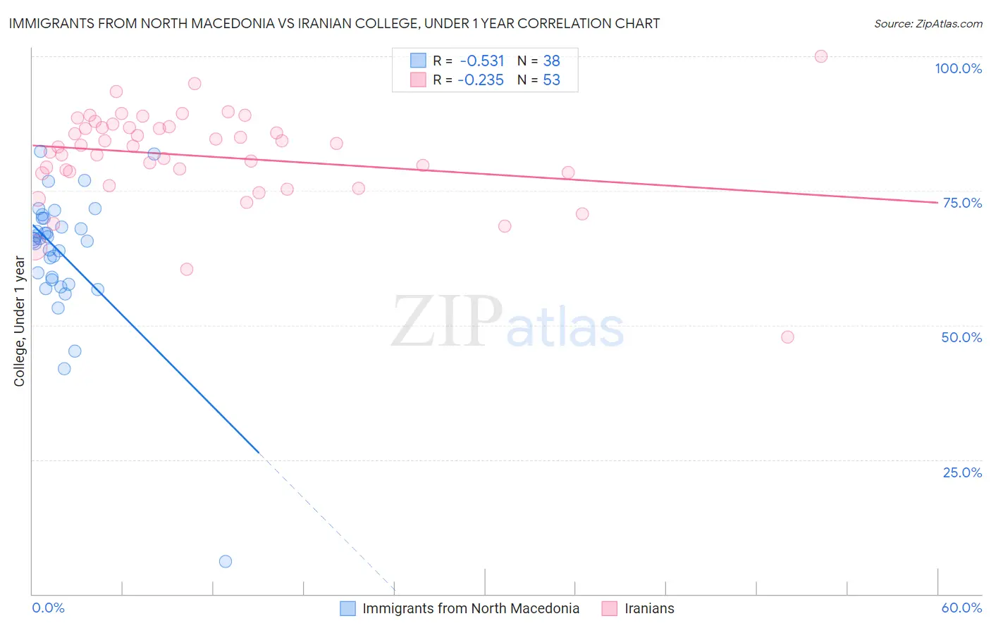 Immigrants from North Macedonia vs Iranian College, Under 1 year