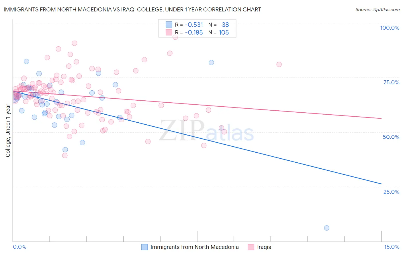 Immigrants from North Macedonia vs Iraqi College, Under 1 year