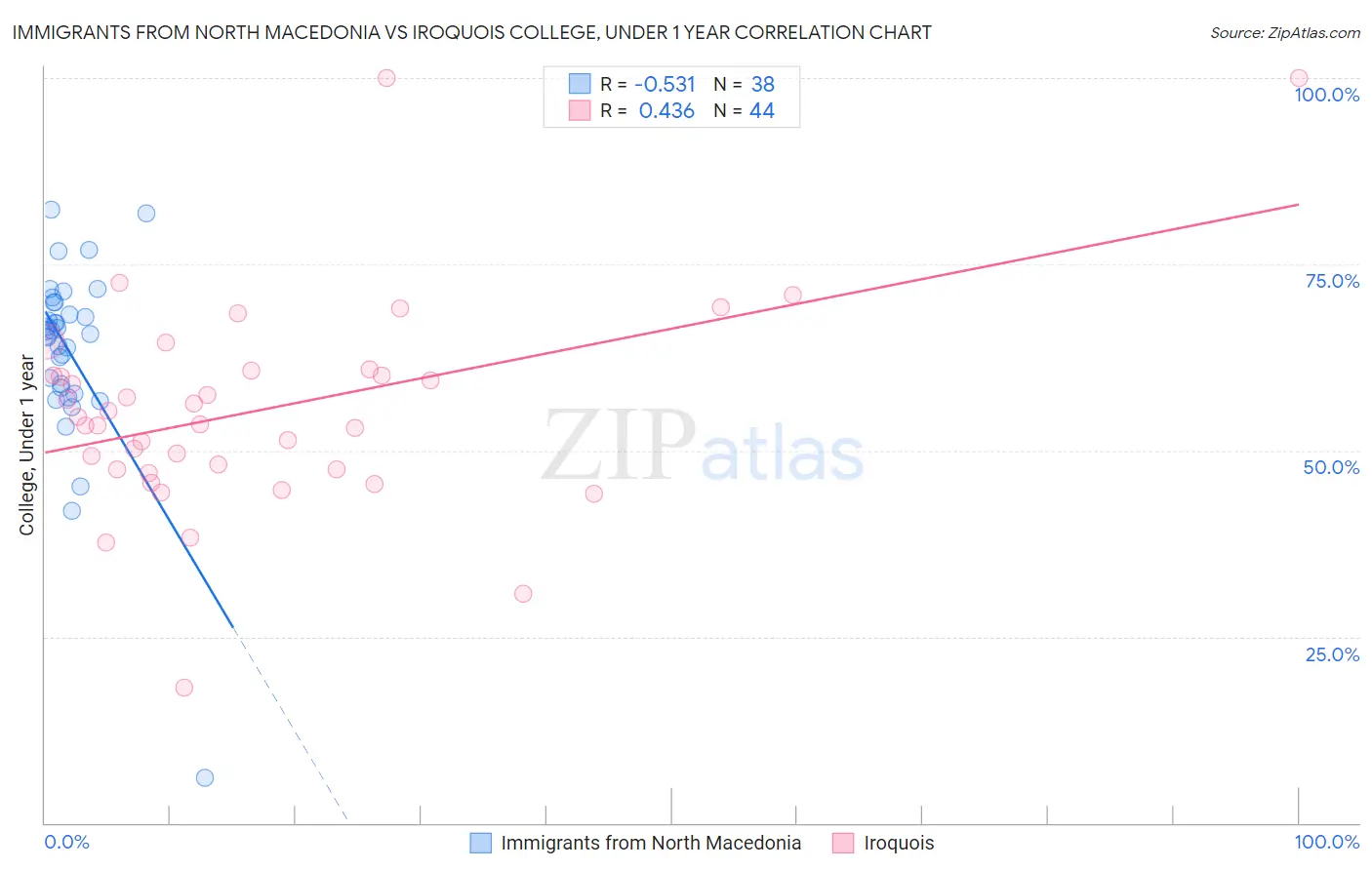 Immigrants from North Macedonia vs Iroquois College, Under 1 year