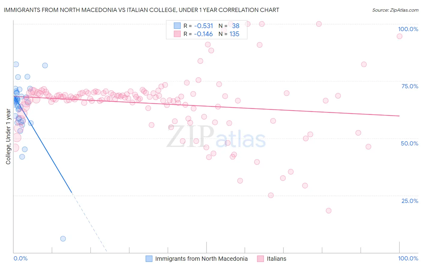 Immigrants from North Macedonia vs Italian College, Under 1 year