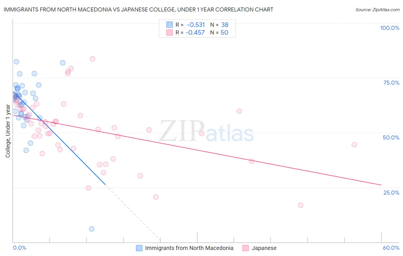 Immigrants from North Macedonia vs Japanese College, Under 1 year