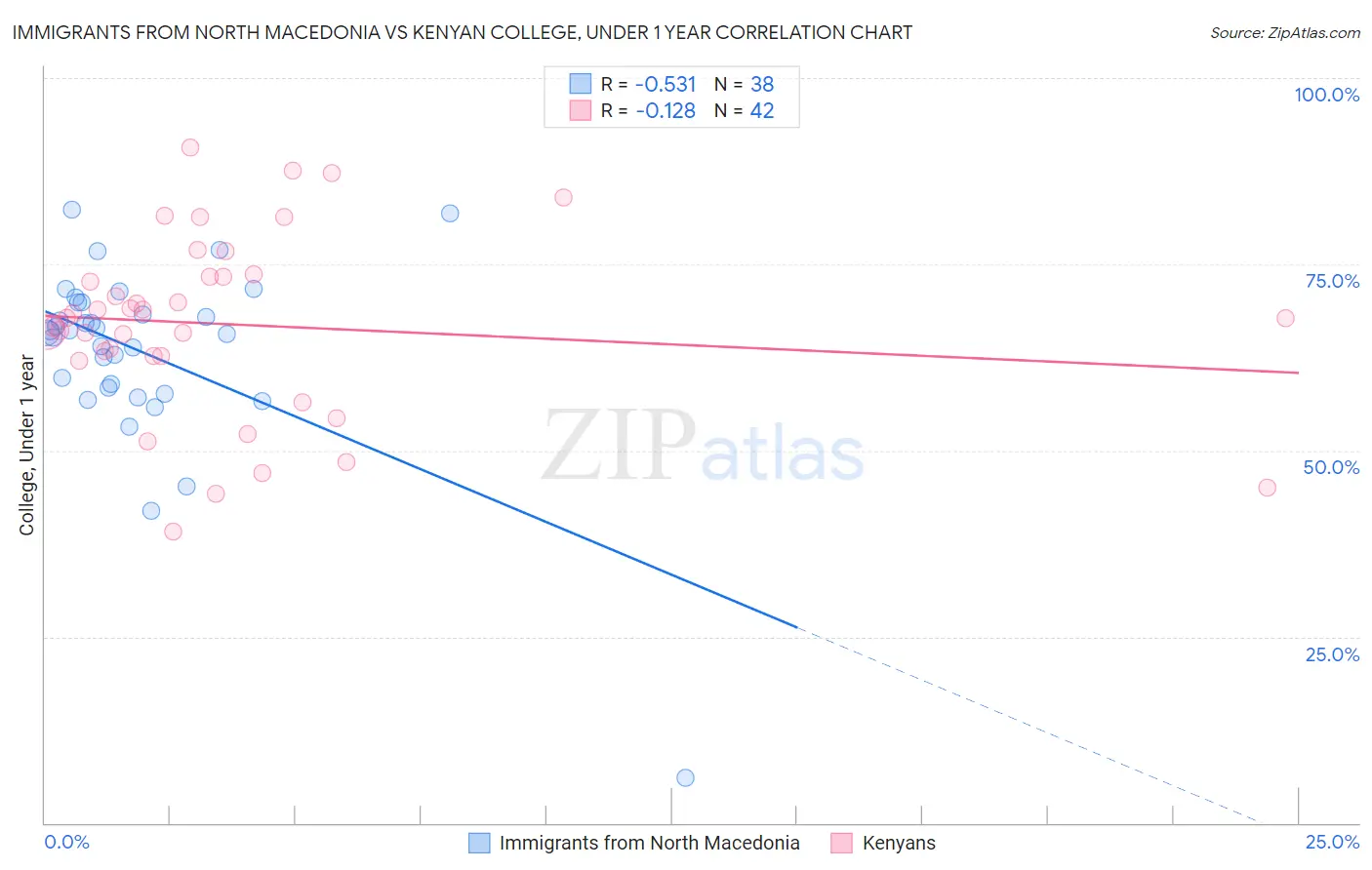 Immigrants from North Macedonia vs Kenyan College, Under 1 year