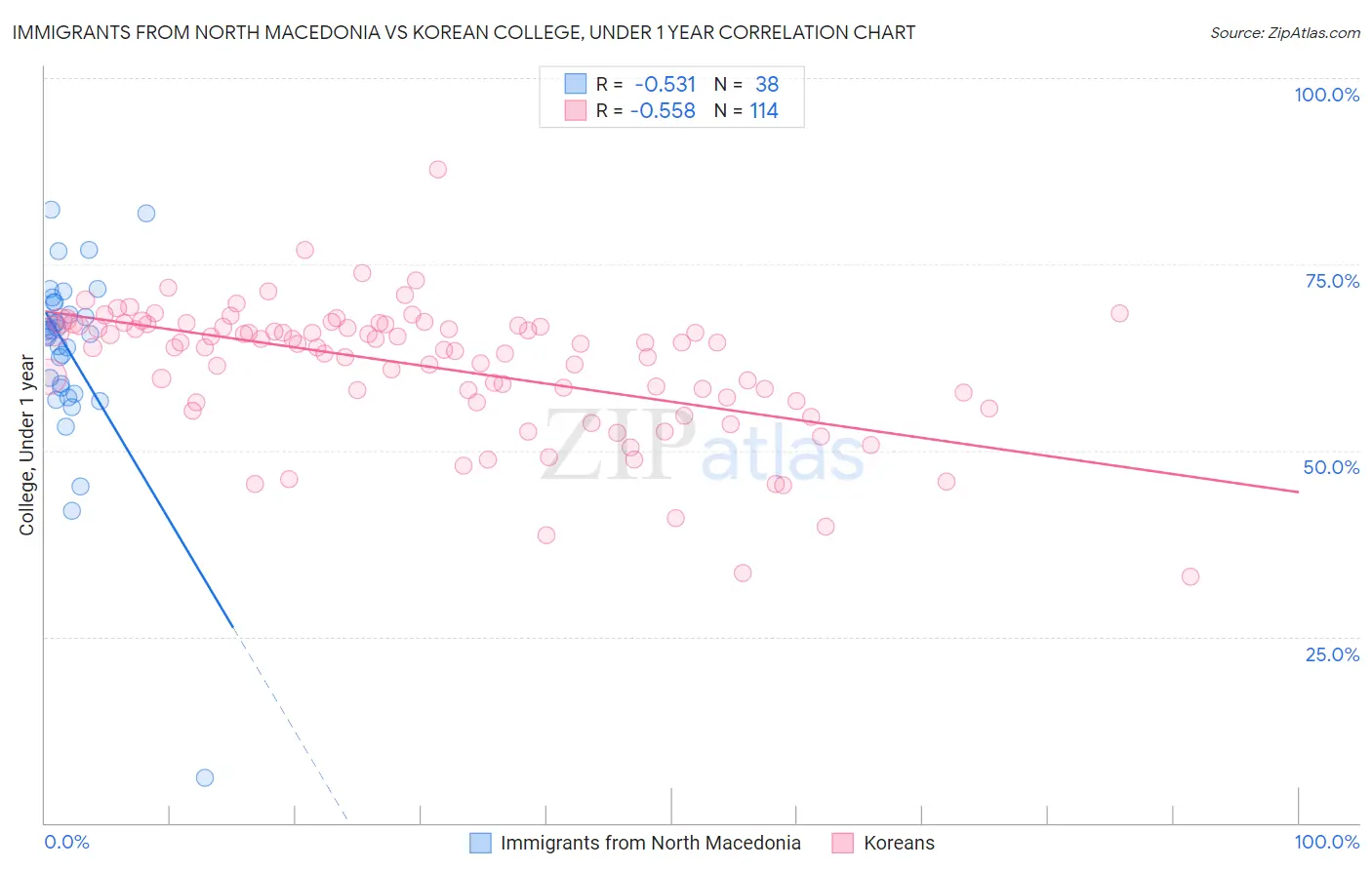 Immigrants from North Macedonia vs Korean College, Under 1 year