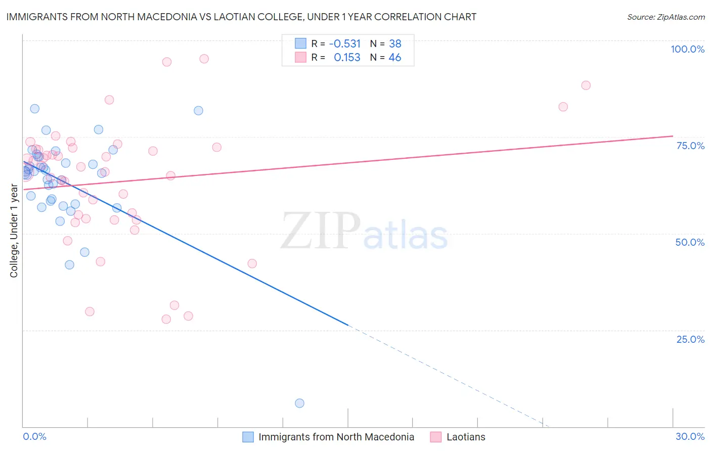 Immigrants from North Macedonia vs Laotian College, Under 1 year