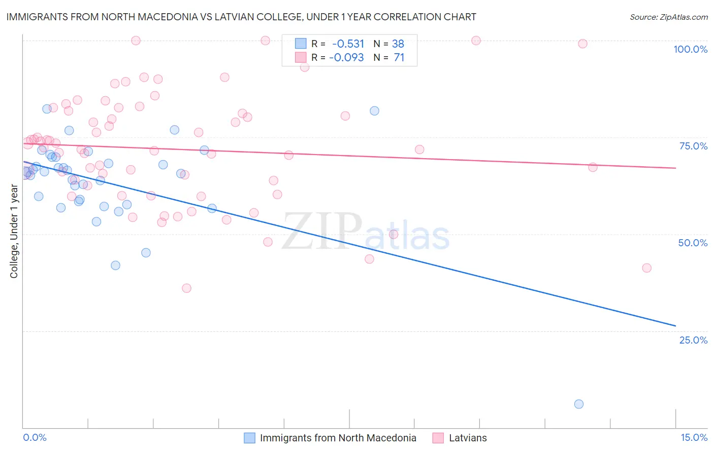 Immigrants from North Macedonia vs Latvian College, Under 1 year