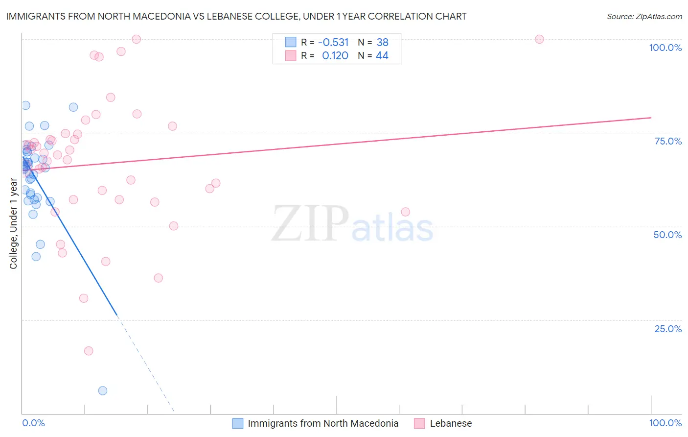 Immigrants from North Macedonia vs Lebanese College, Under 1 year