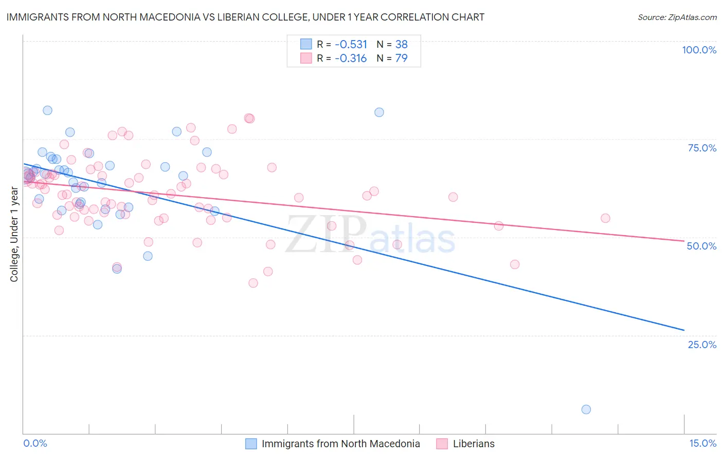 Immigrants from North Macedonia vs Liberian College, Under 1 year