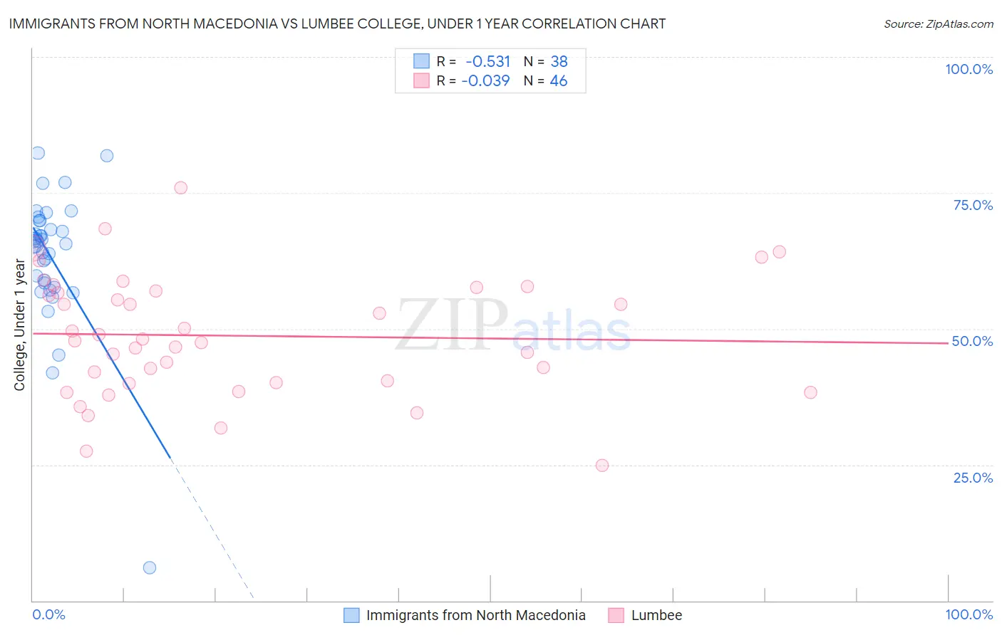 Immigrants from North Macedonia vs Lumbee College, Under 1 year