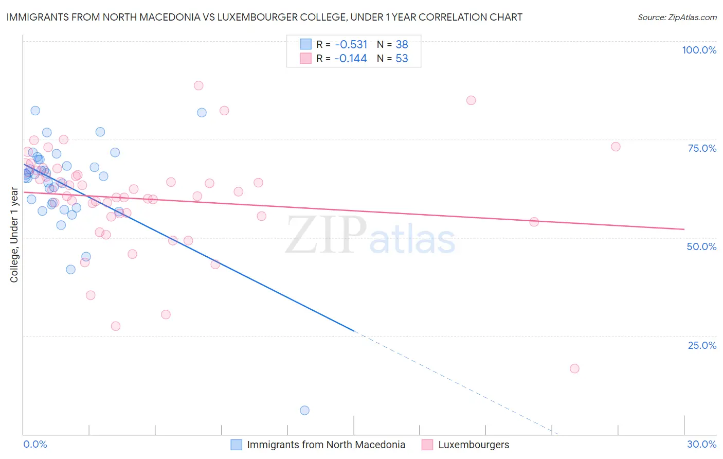 Immigrants from North Macedonia vs Luxembourger College, Under 1 year