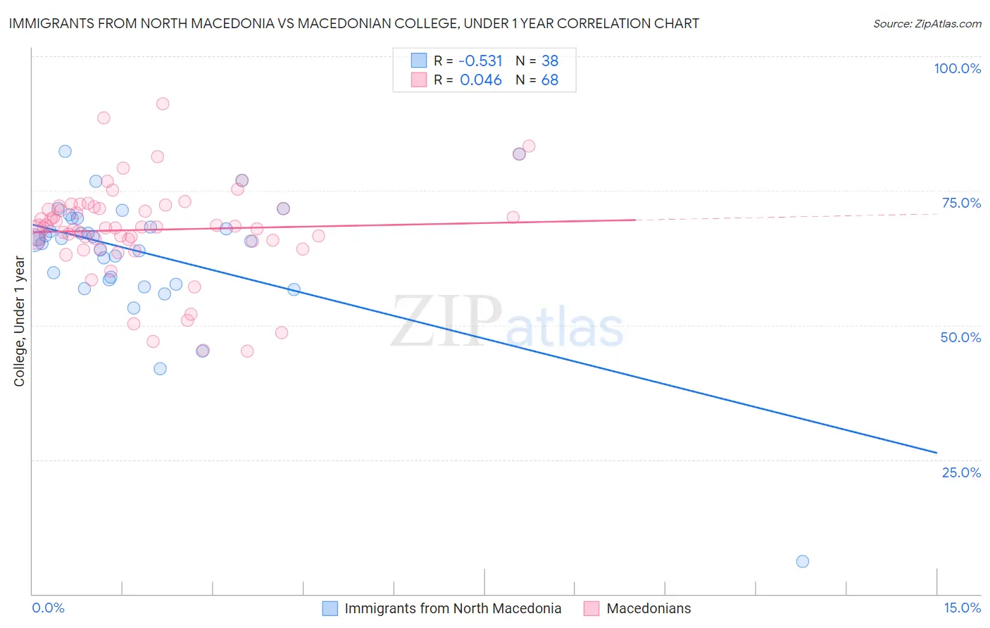 Immigrants from North Macedonia vs Macedonian College, Under 1 year