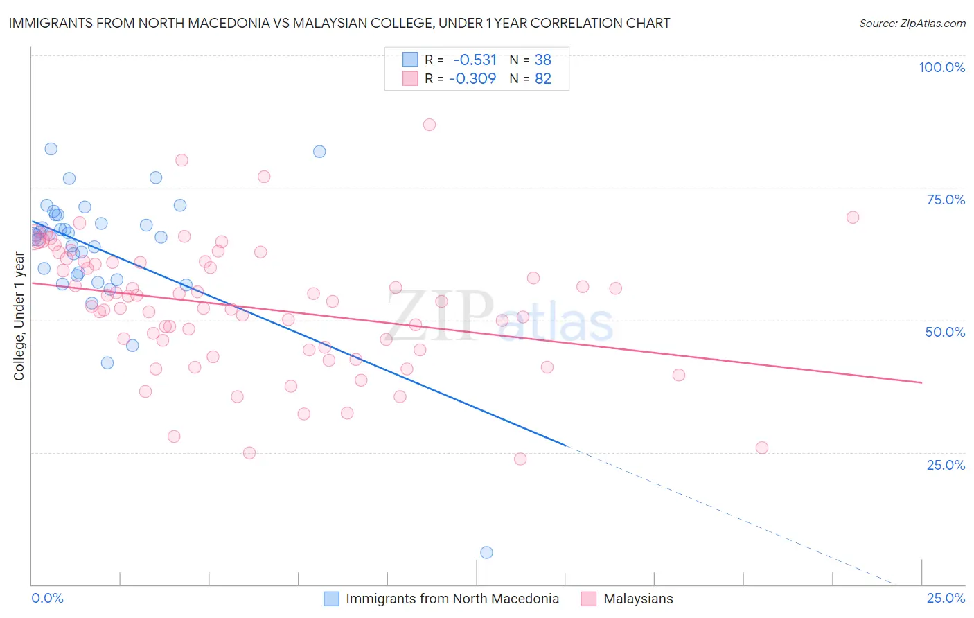Immigrants from North Macedonia vs Malaysian College, Under 1 year