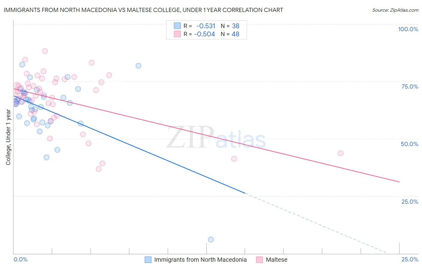 Immigrants from North Macedonia vs Maltese College, Under 1 year