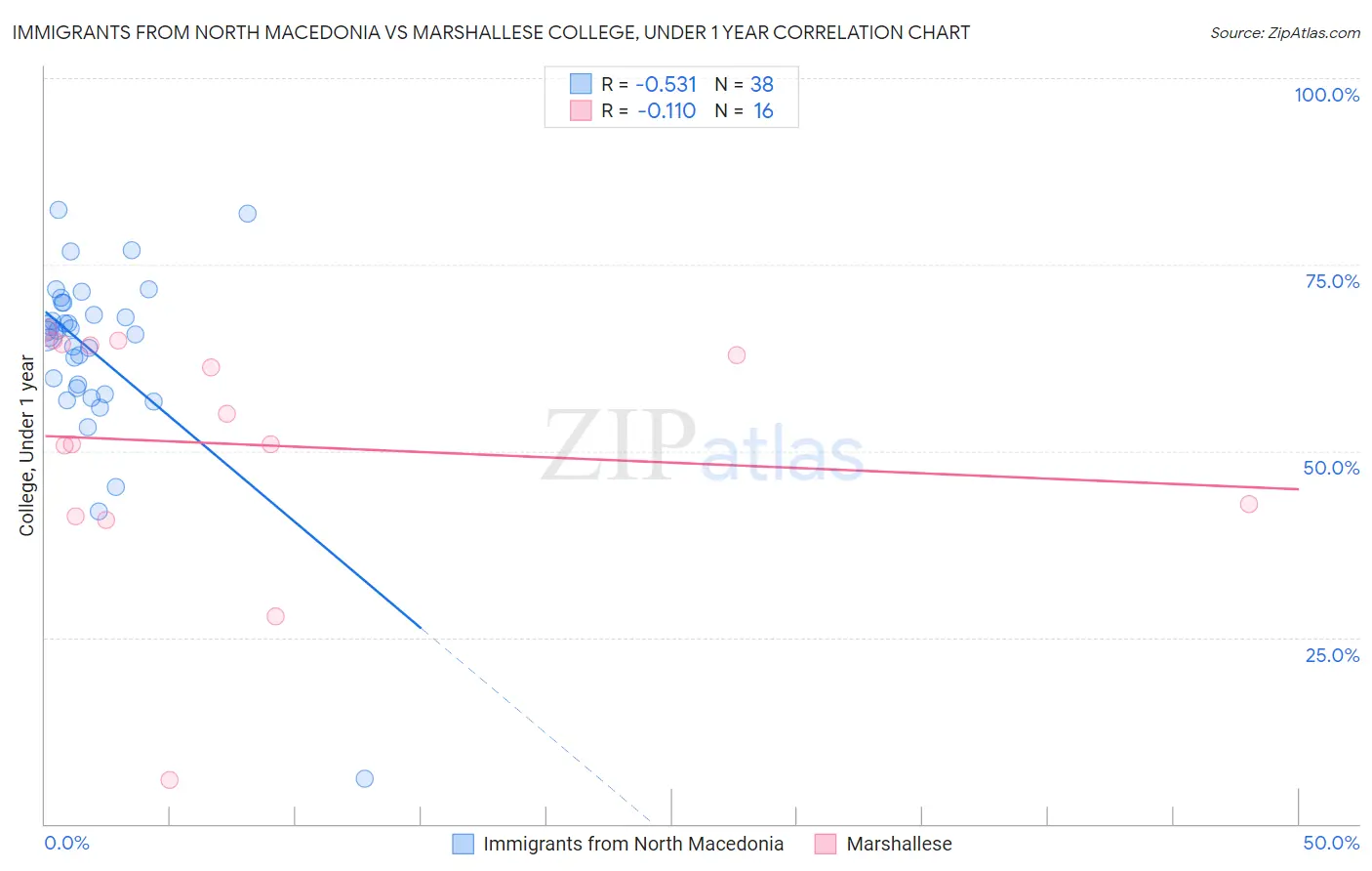 Immigrants from North Macedonia vs Marshallese College, Under 1 year