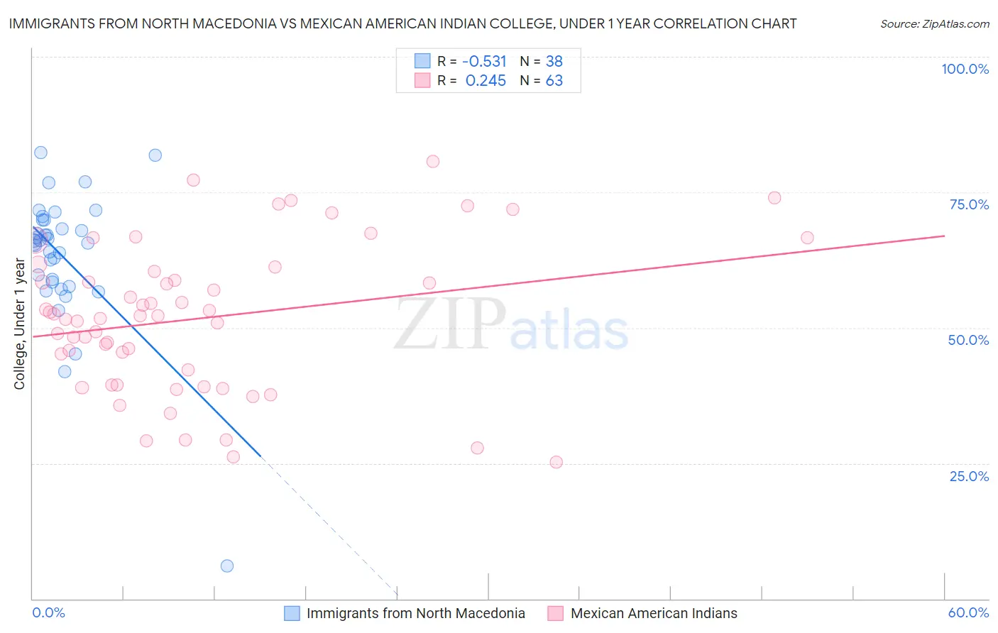 Immigrants from North Macedonia vs Mexican American Indian College, Under 1 year