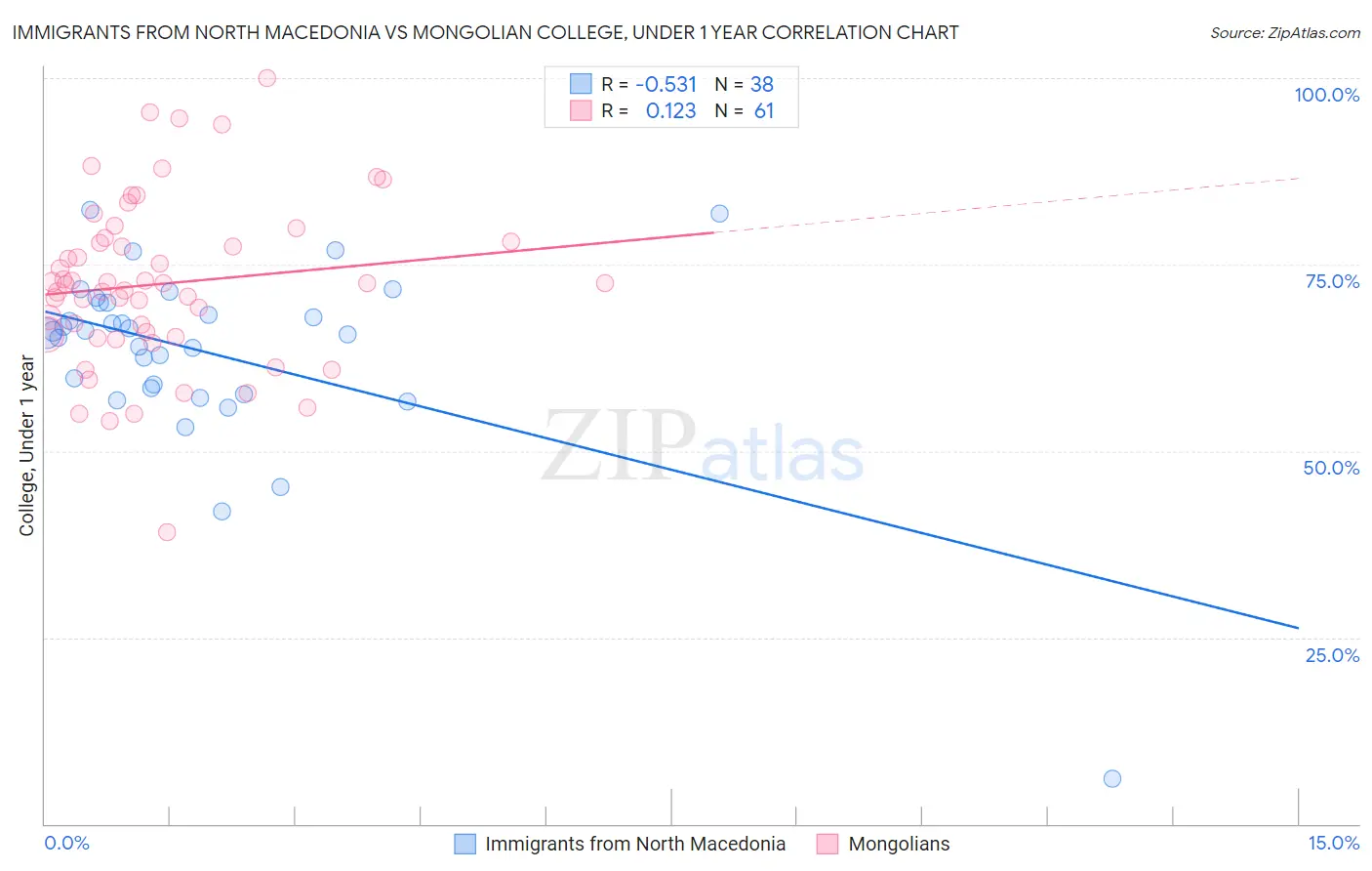 Immigrants from North Macedonia vs Mongolian College, Under 1 year