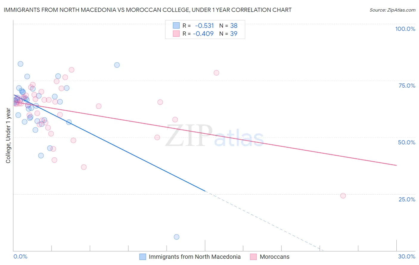 Immigrants from North Macedonia vs Moroccan College, Under 1 year