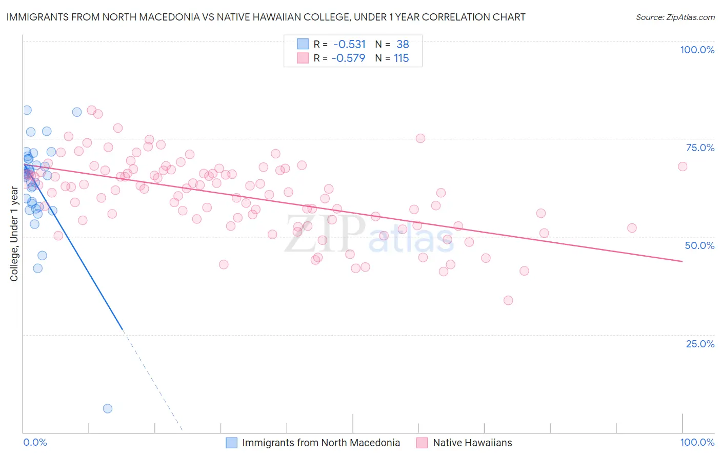 Immigrants from North Macedonia vs Native Hawaiian College, Under 1 year