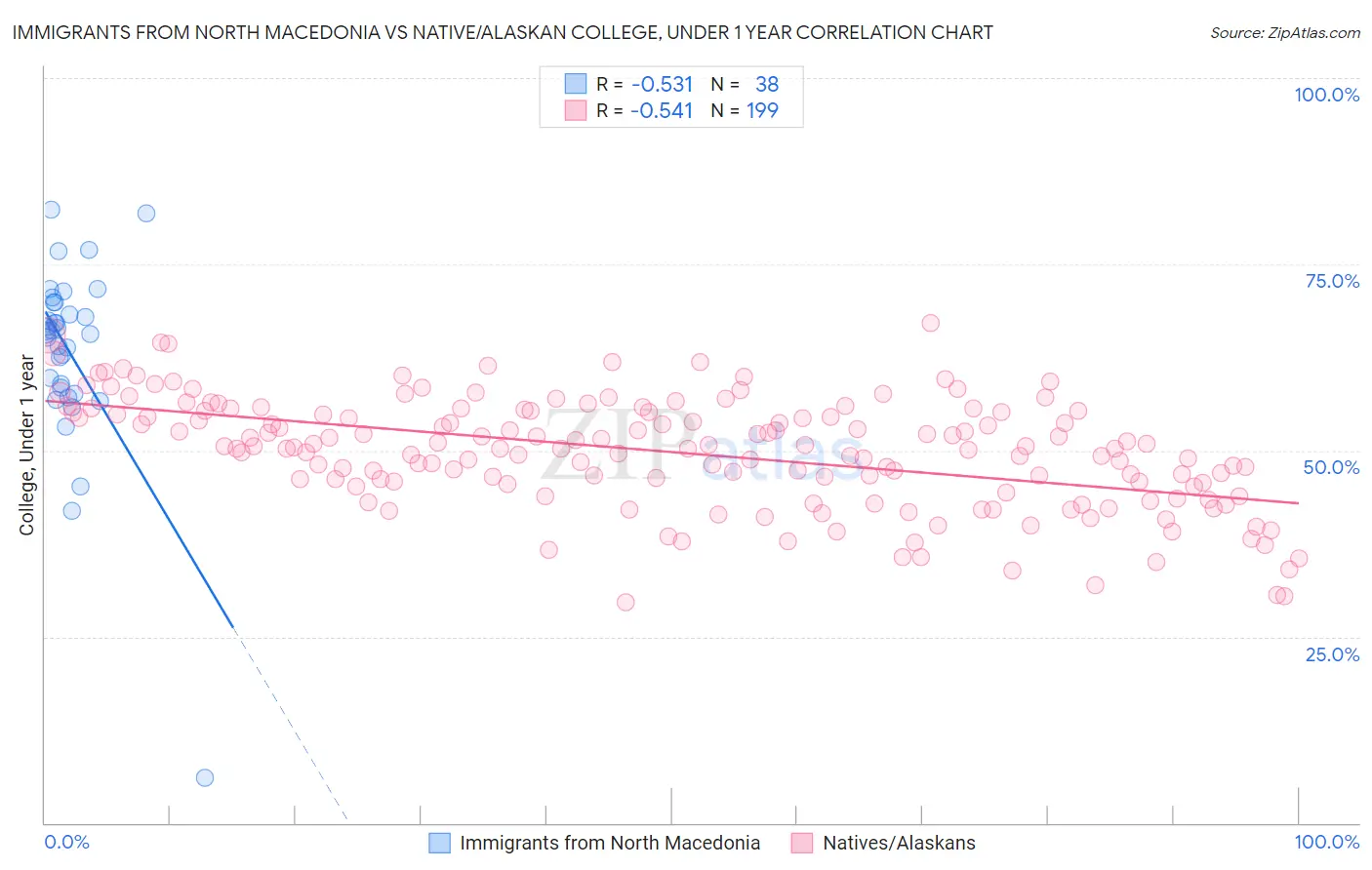 Immigrants from North Macedonia vs Native/Alaskan College, Under 1 year