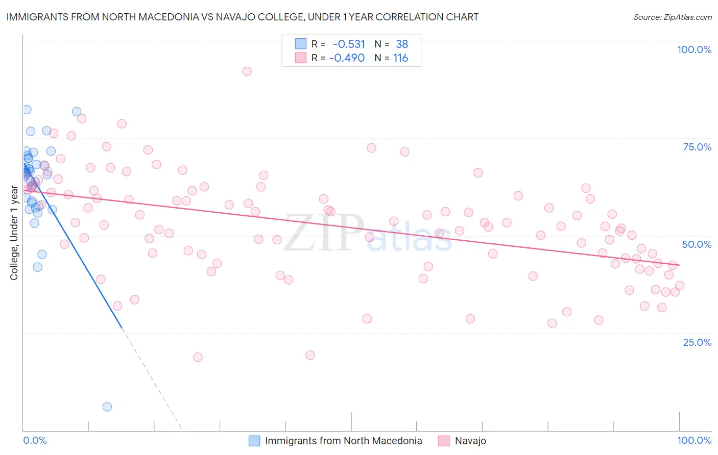Immigrants from North Macedonia vs Navajo College, Under 1 year
