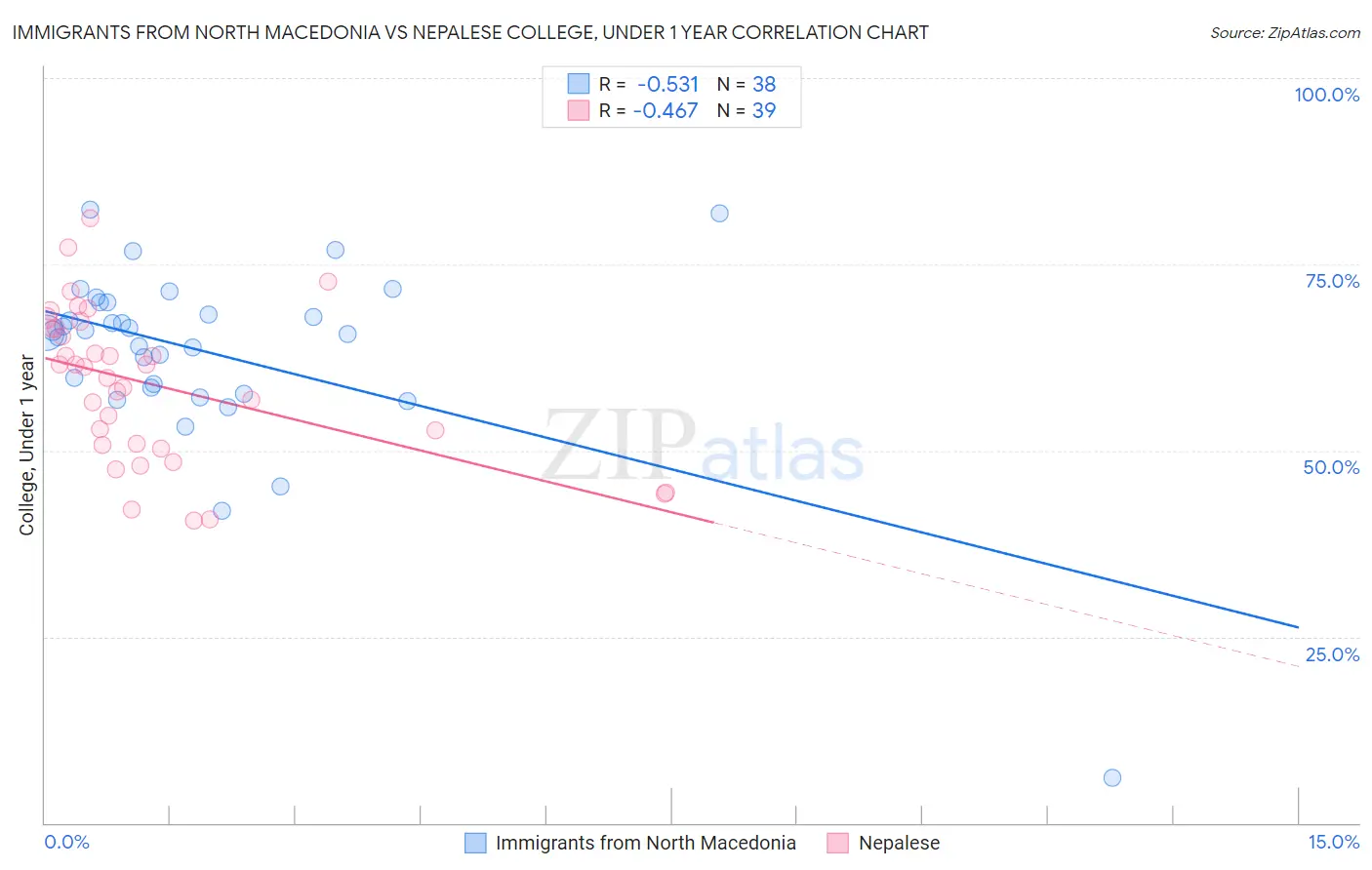 Immigrants from North Macedonia vs Nepalese College, Under 1 year