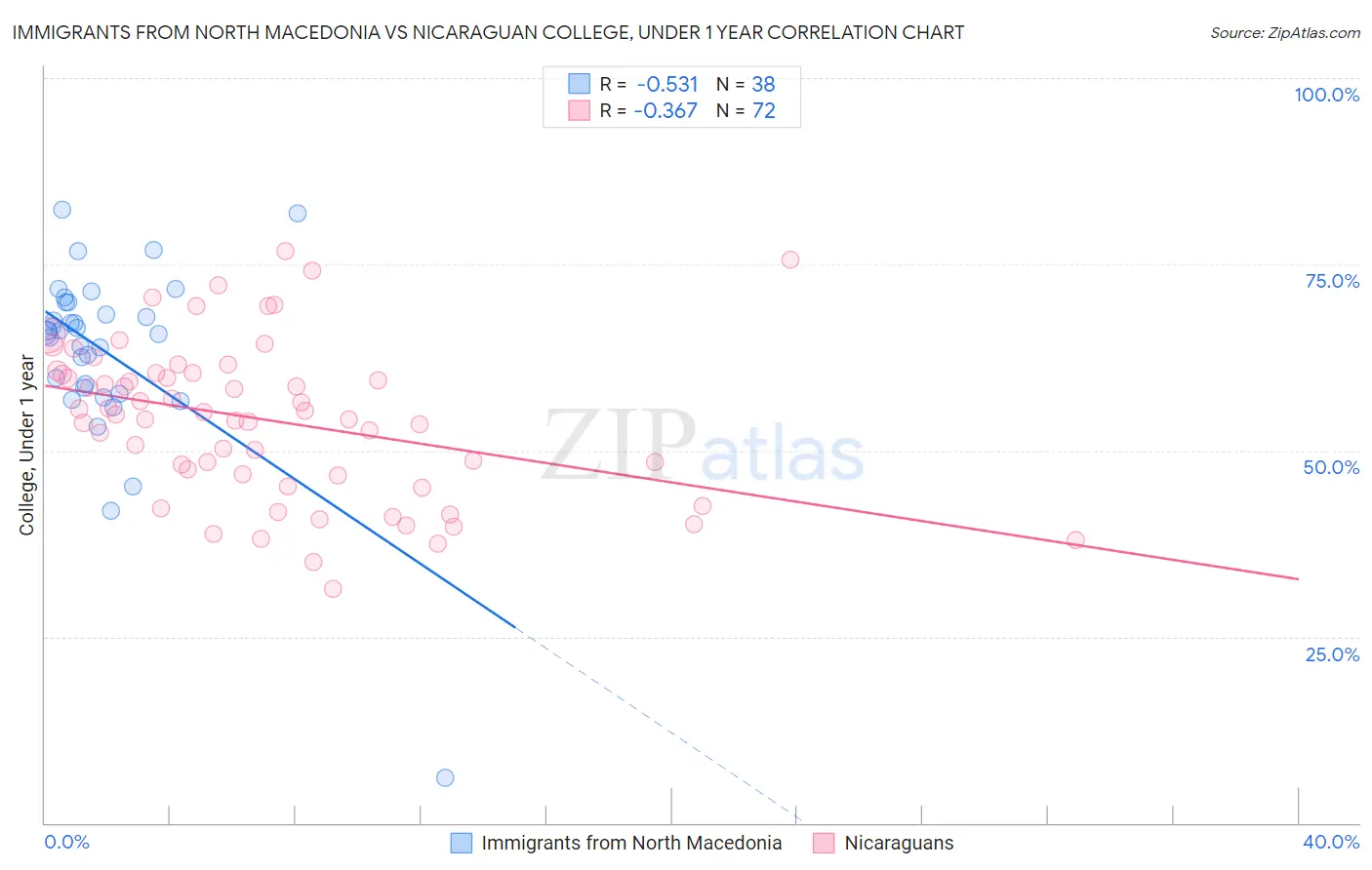 Immigrants from North Macedonia vs Nicaraguan College, Under 1 year