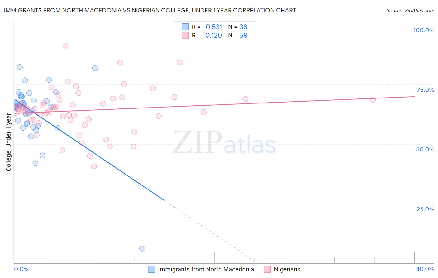 Immigrants from North Macedonia vs Nigerian College, Under 1 year