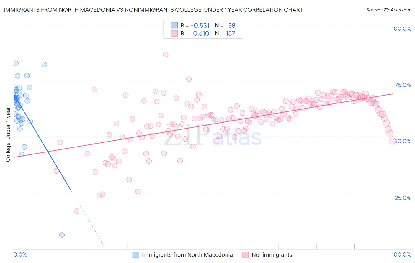 Immigrants from North Macedonia vs Nonimmigrants College, Under 1 year