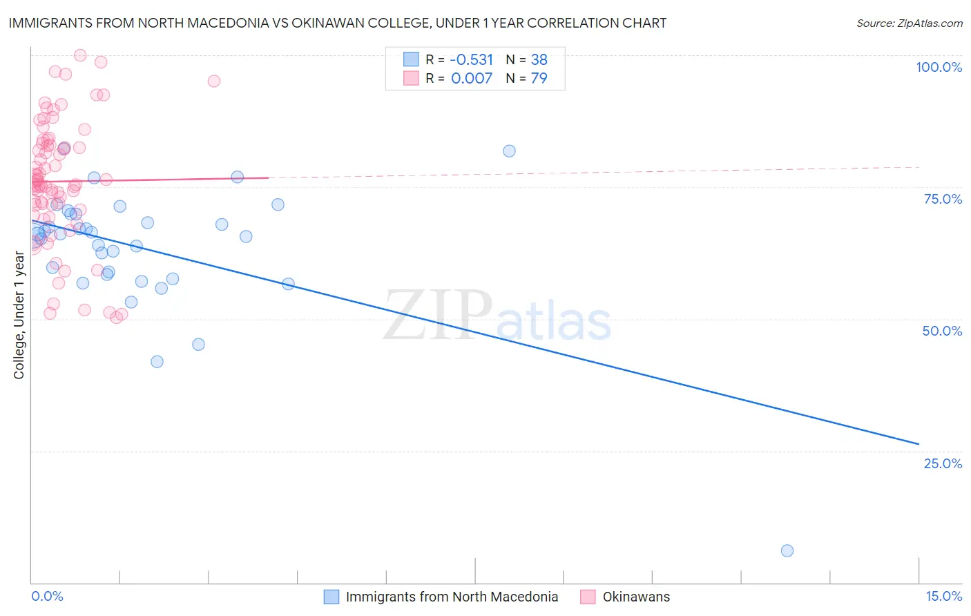 Immigrants from North Macedonia vs Okinawan College, Under 1 year