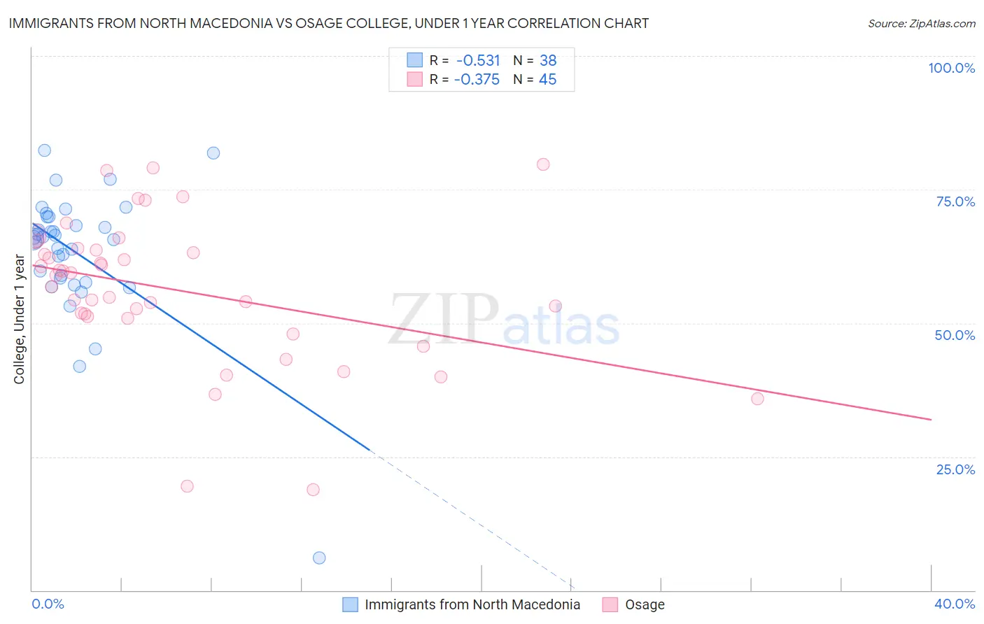 Immigrants from North Macedonia vs Osage College, Under 1 year