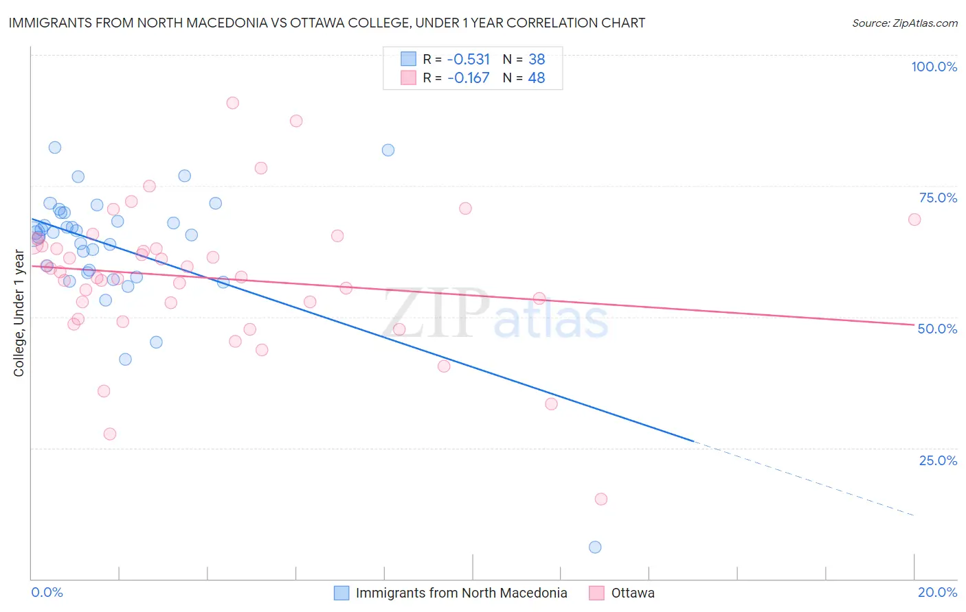 Immigrants from North Macedonia vs Ottawa College, Under 1 year