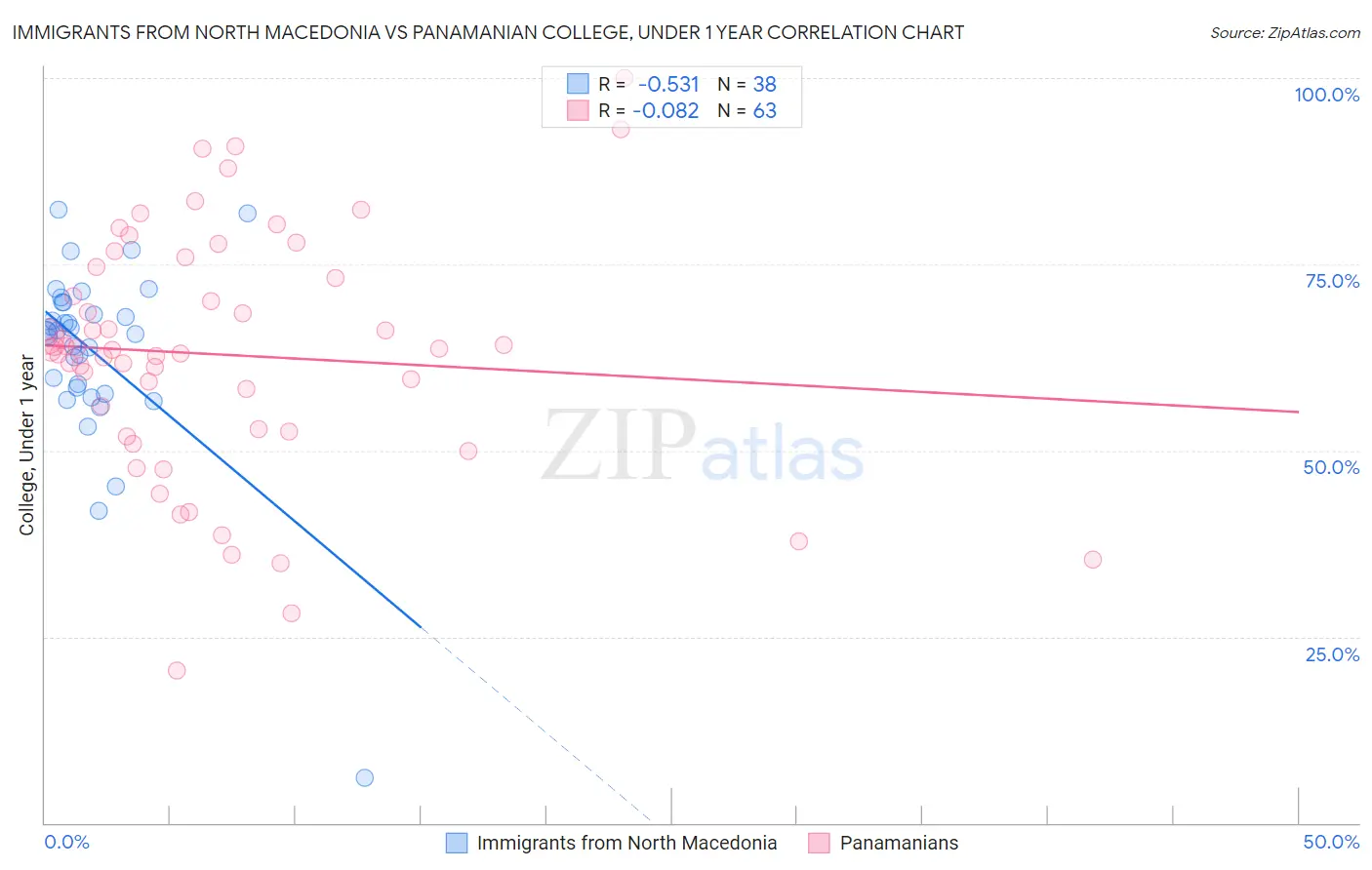 Immigrants from North Macedonia vs Panamanian College, Under 1 year