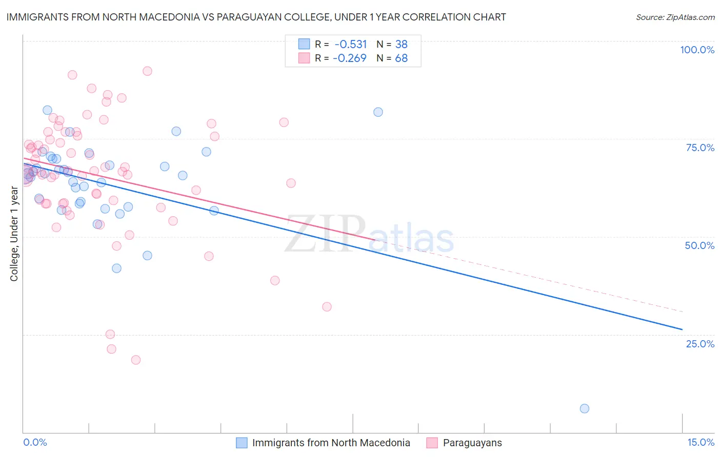 Immigrants from North Macedonia vs Paraguayan College, Under 1 year
