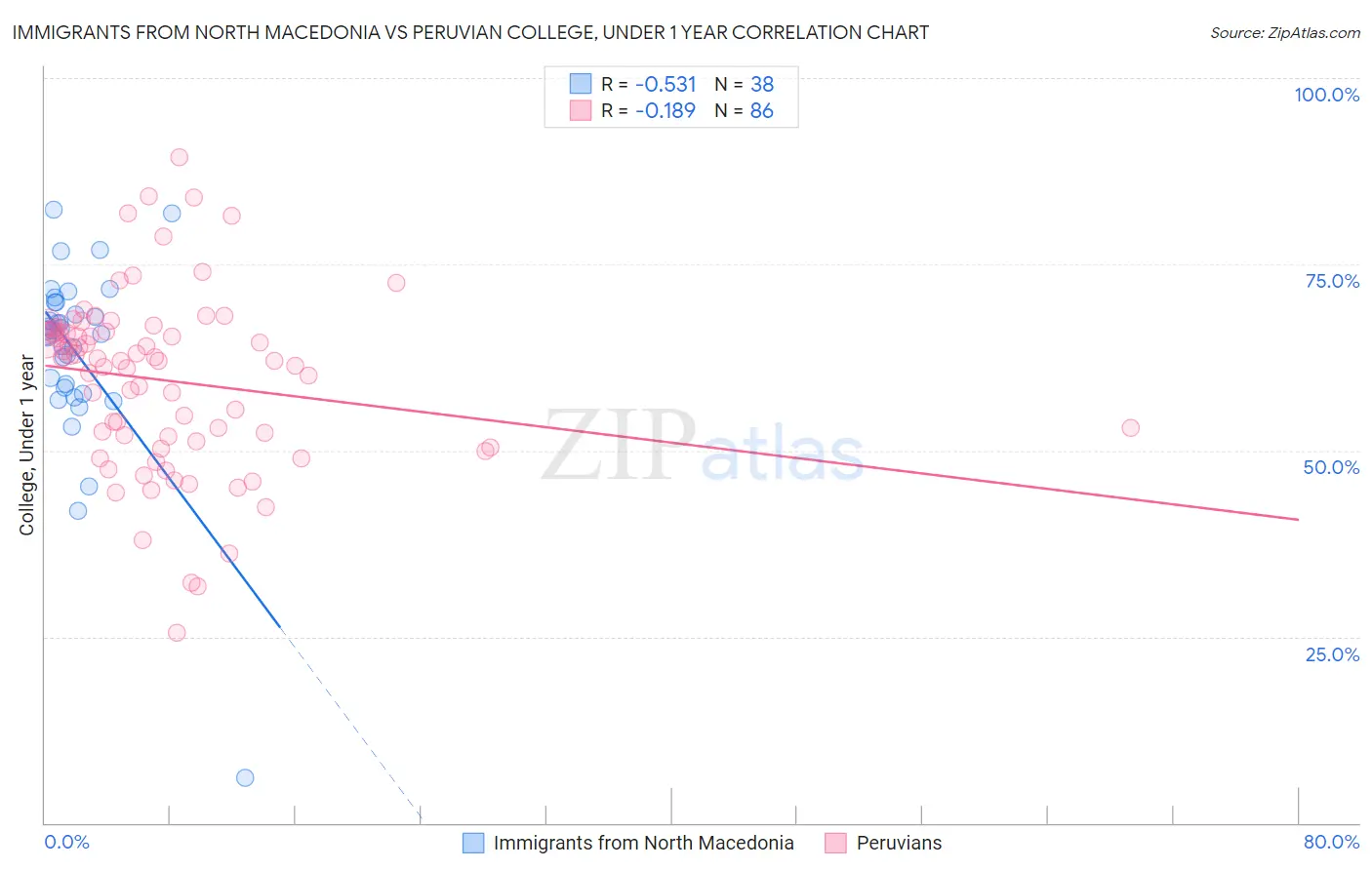 Immigrants from North Macedonia vs Peruvian College, Under 1 year