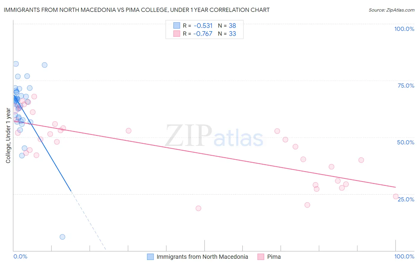 Immigrants from North Macedonia vs Pima College, Under 1 year