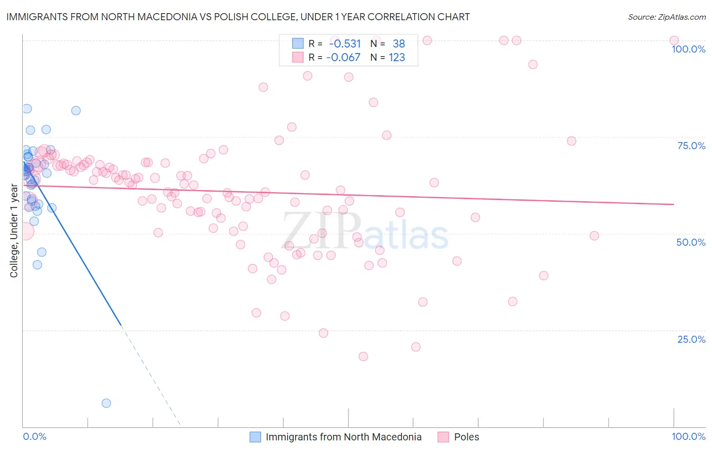 Immigrants from North Macedonia vs Polish College, Under 1 year