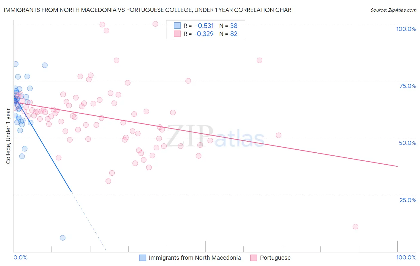 Immigrants from North Macedonia vs Portuguese College, Under 1 year