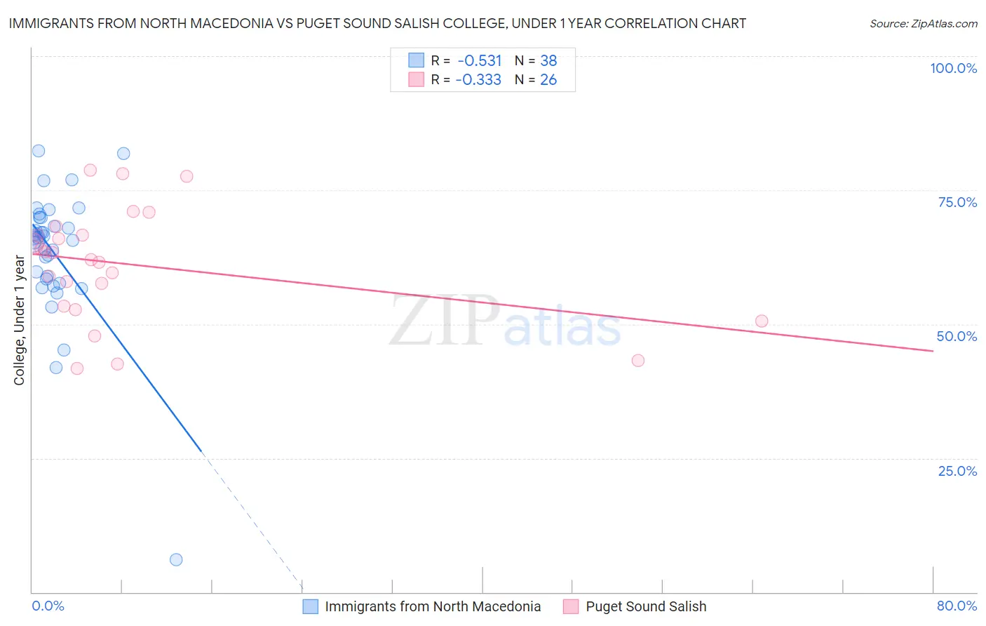 Immigrants from North Macedonia vs Puget Sound Salish College, Under 1 year