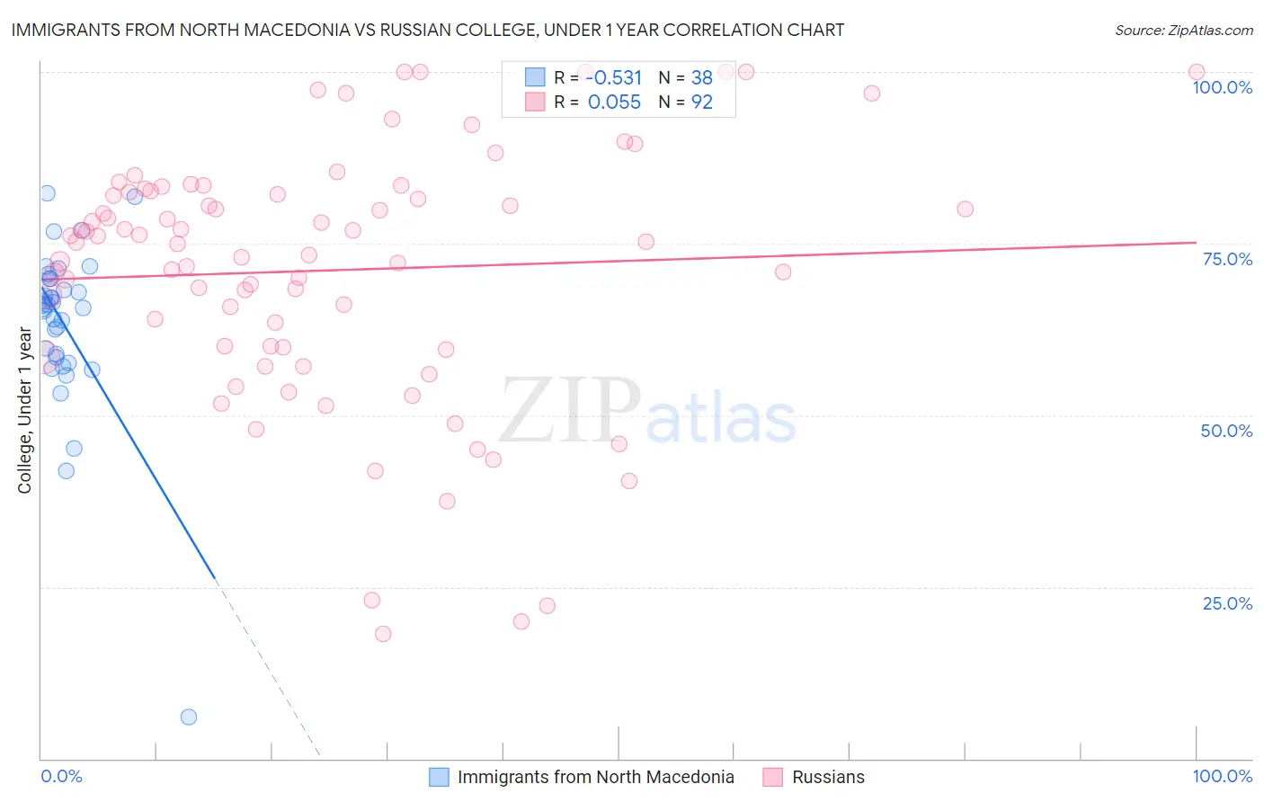 Immigrants from North Macedonia vs Russian College, Under 1 year