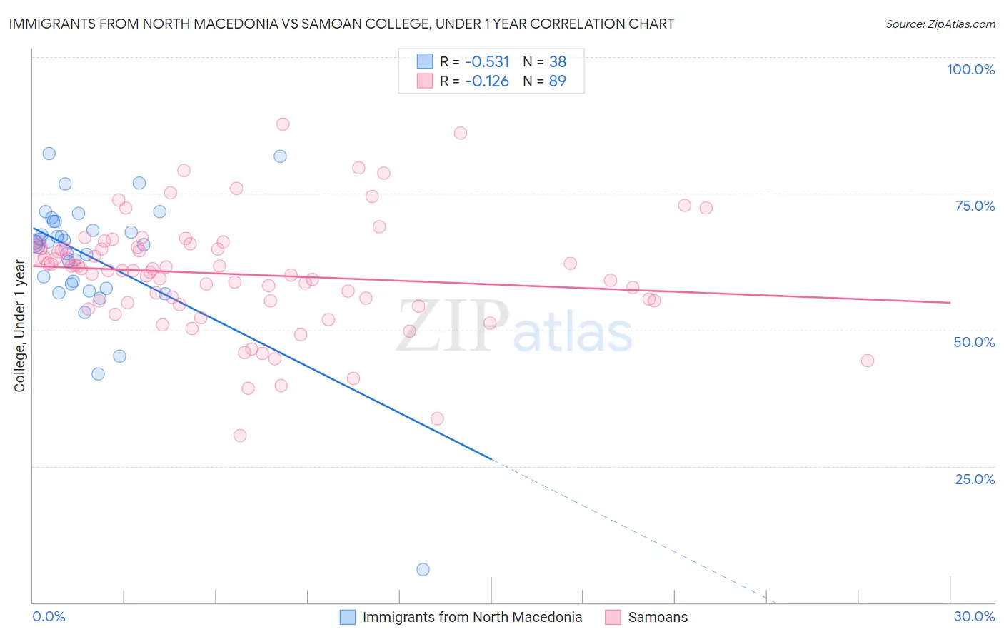 Immigrants from North Macedonia vs Samoan College, Under 1 year