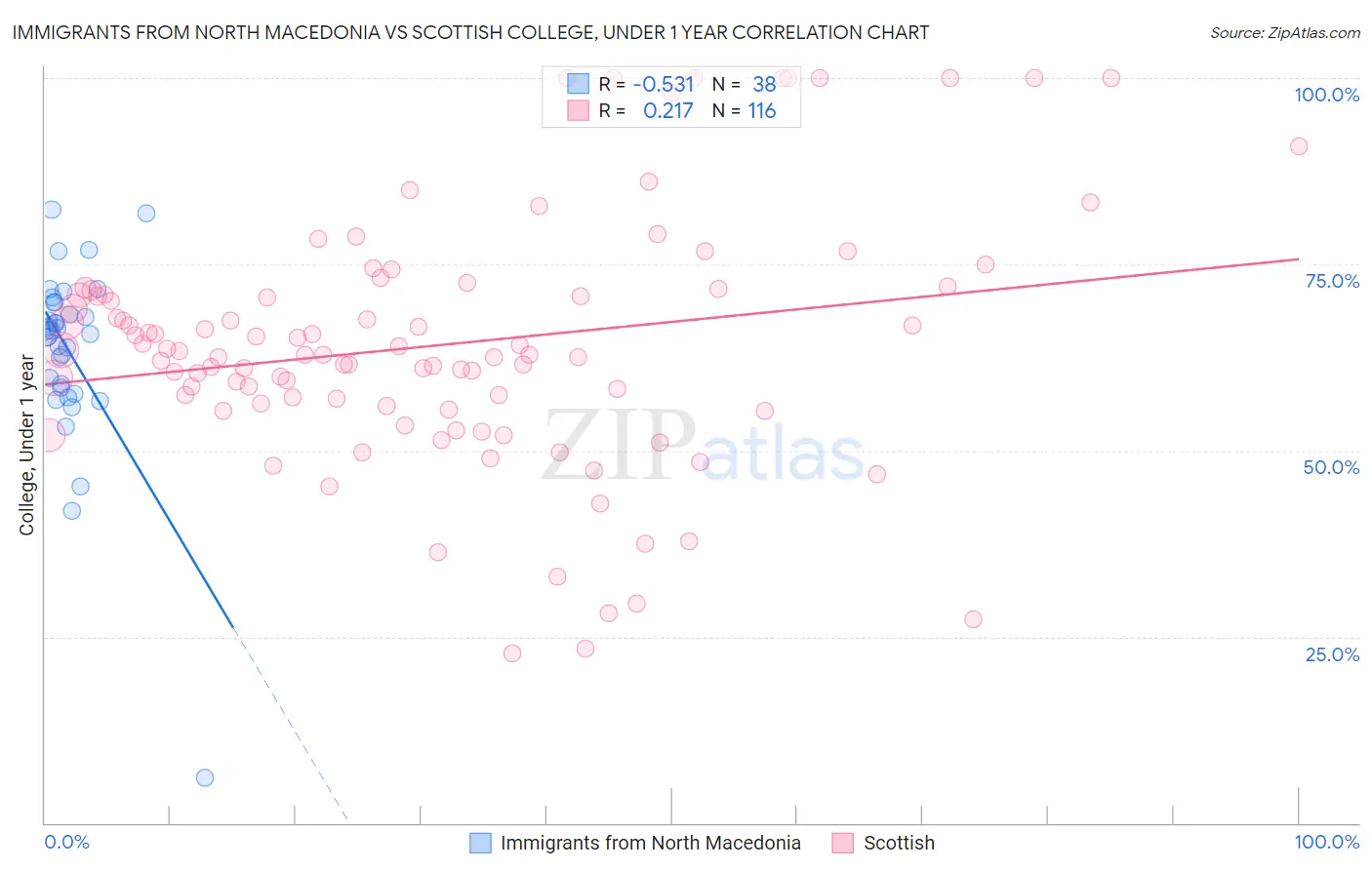 Immigrants from North Macedonia vs Scottish College, Under 1 year
