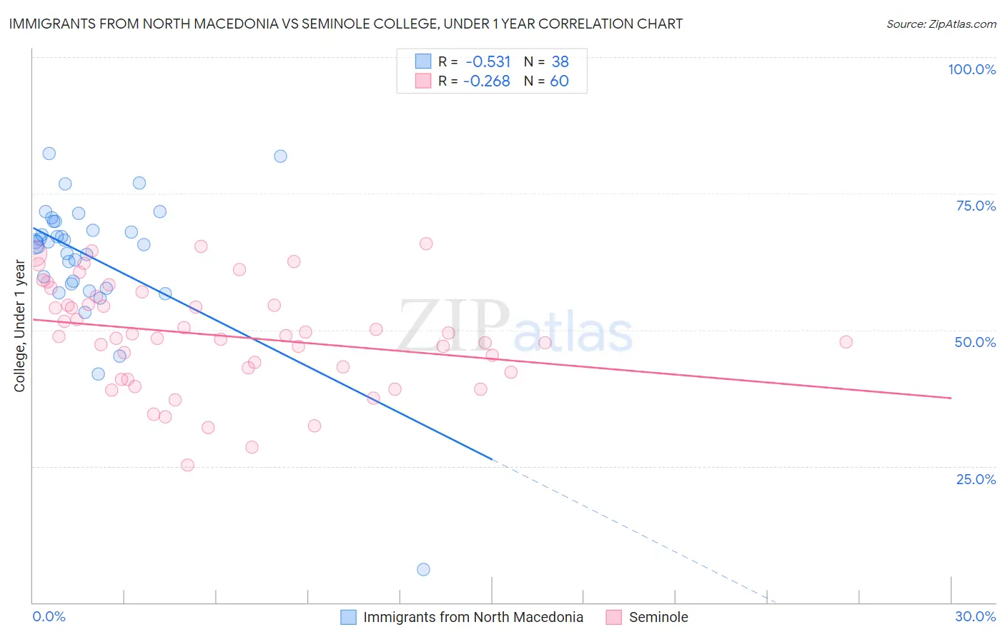Immigrants from North Macedonia vs Seminole College, Under 1 year