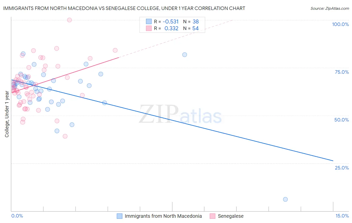 Immigrants from North Macedonia vs Senegalese College, Under 1 year