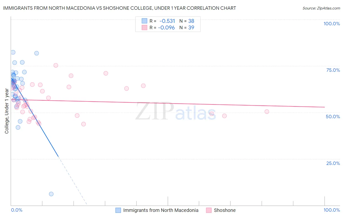 Immigrants from North Macedonia vs Shoshone College, Under 1 year